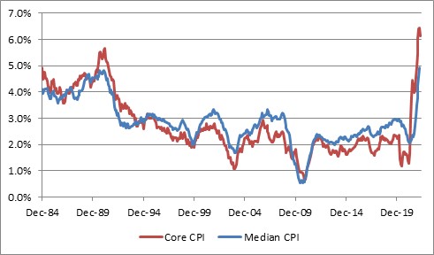 Core CPI/Median CPI