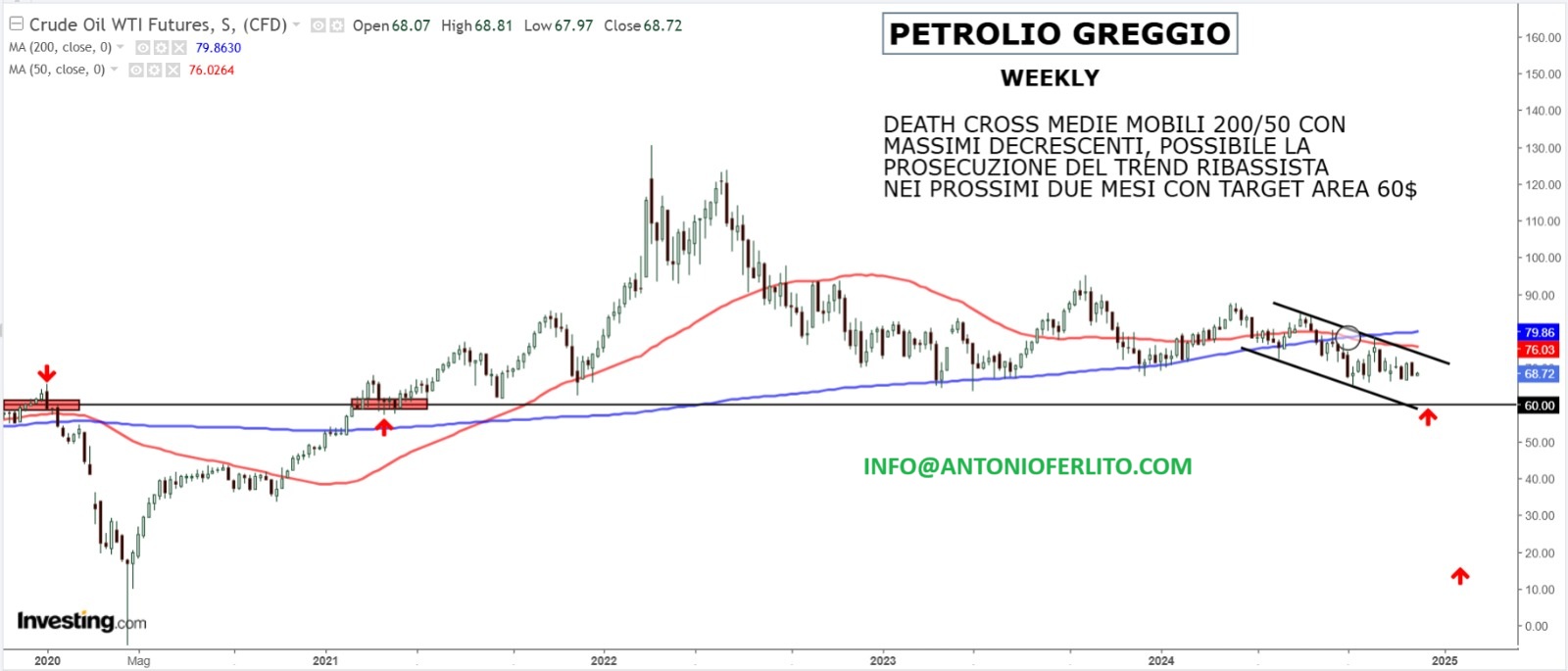 Crude Oil Weekly Chart