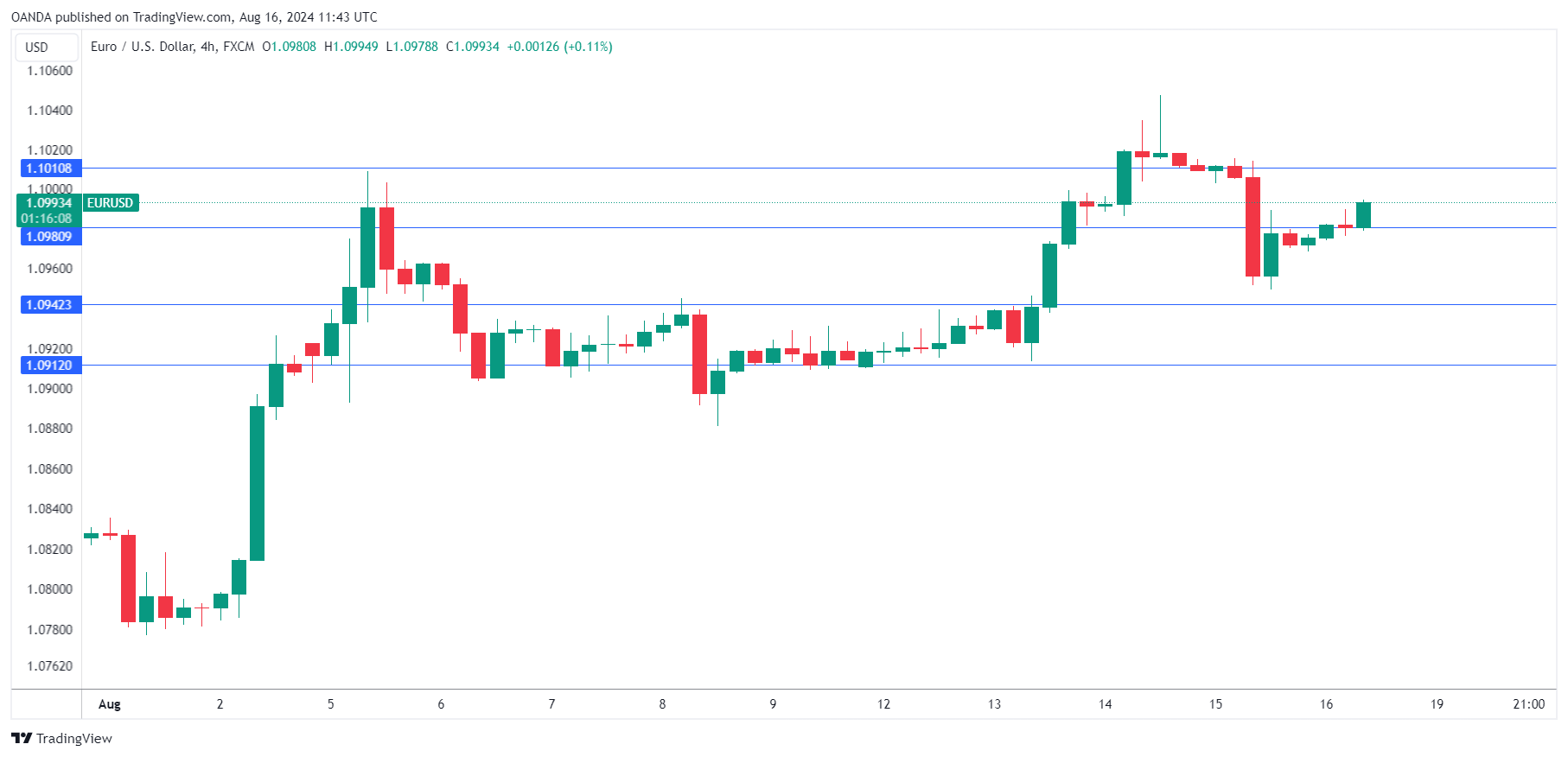 EUR/USD-4-Hr Chart