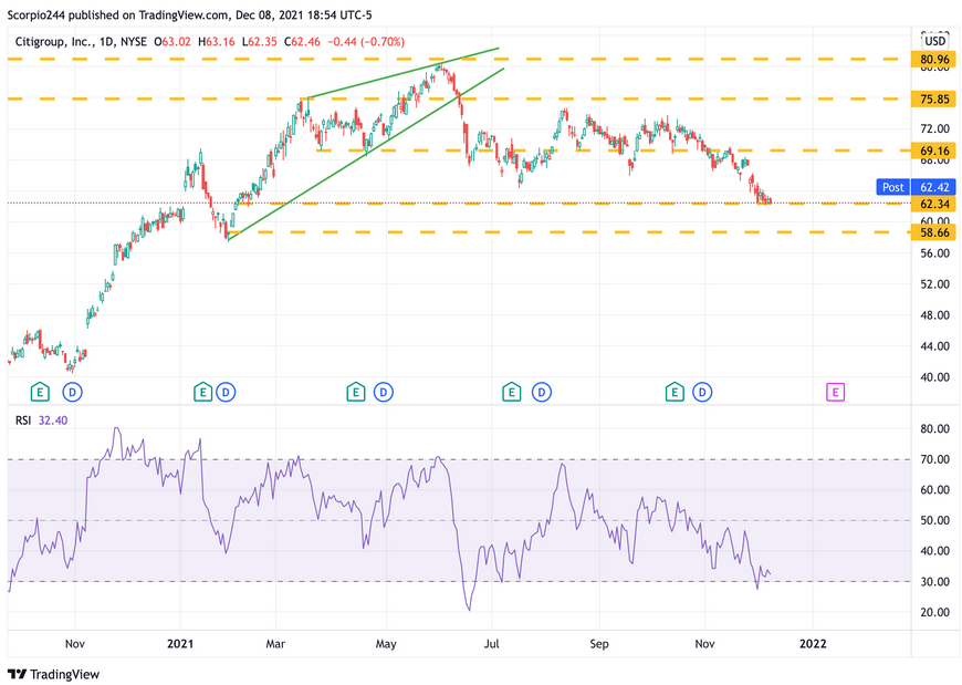 Citigroup Daily Chart