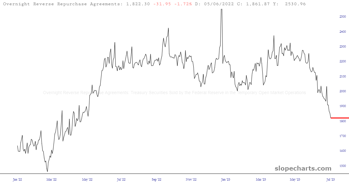 Reverse Repo Rate