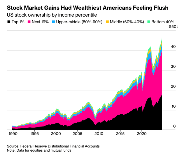 Stock Market Gains