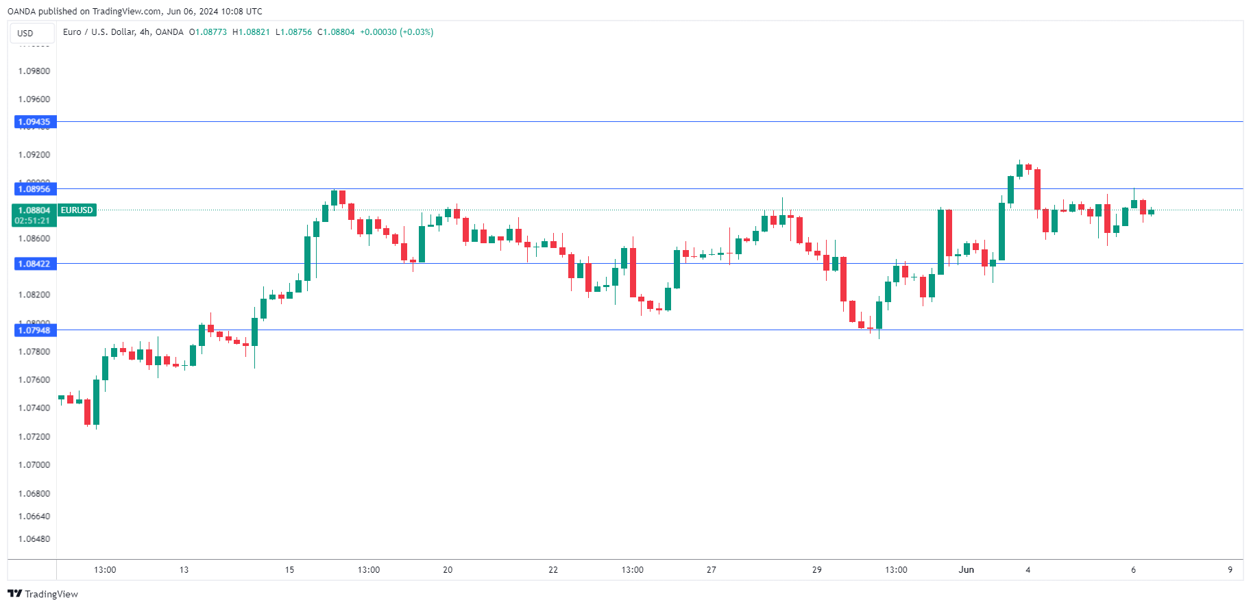 EUR/USD-4-Hour Chart