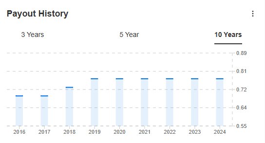 Figure 5: Universal Insurance Holdings Dividend Payment History