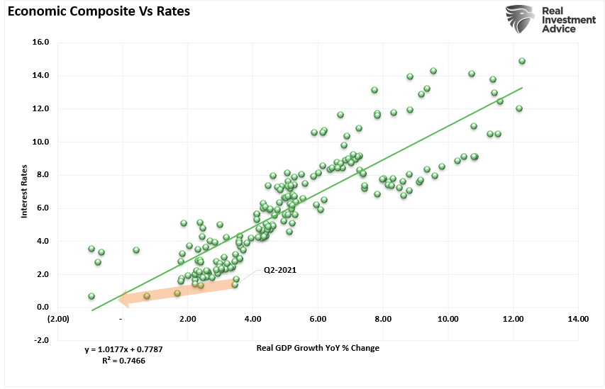 Economic Composite Vs Rates