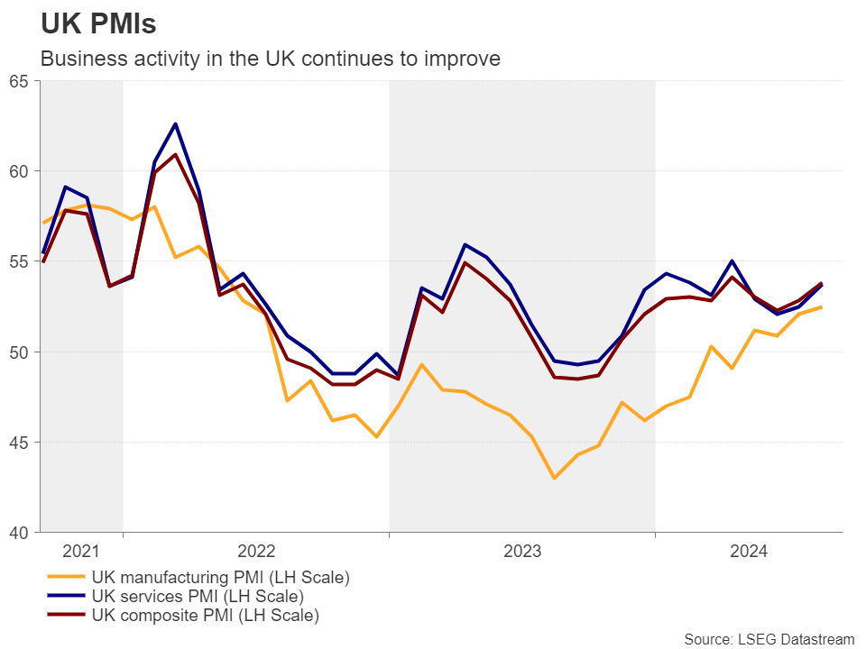 UK PMIs