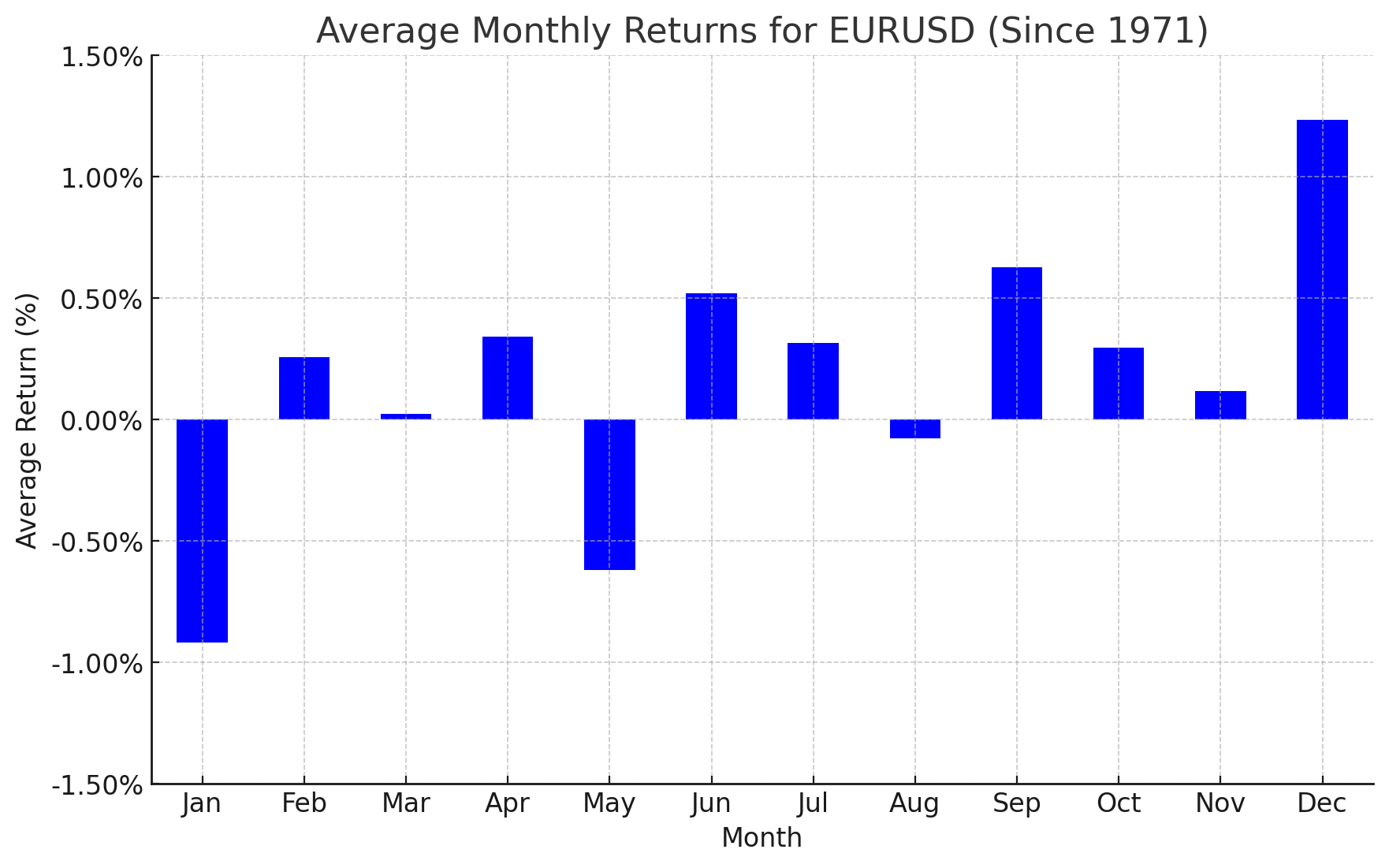 EUR/USD-Avg Monthly Returns (1971-)