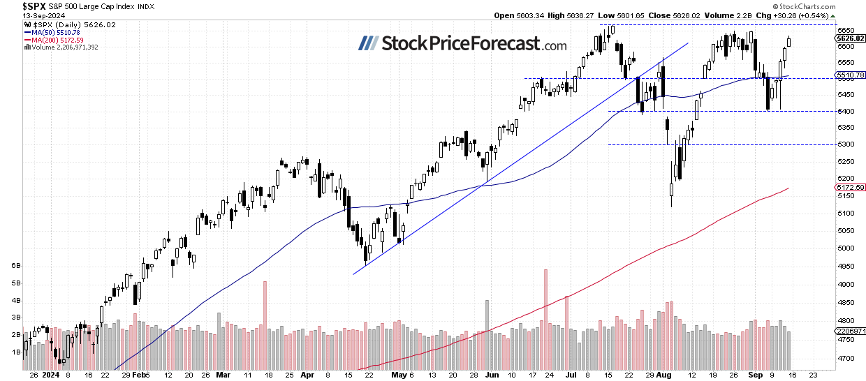 S&P 500-Daily Chart