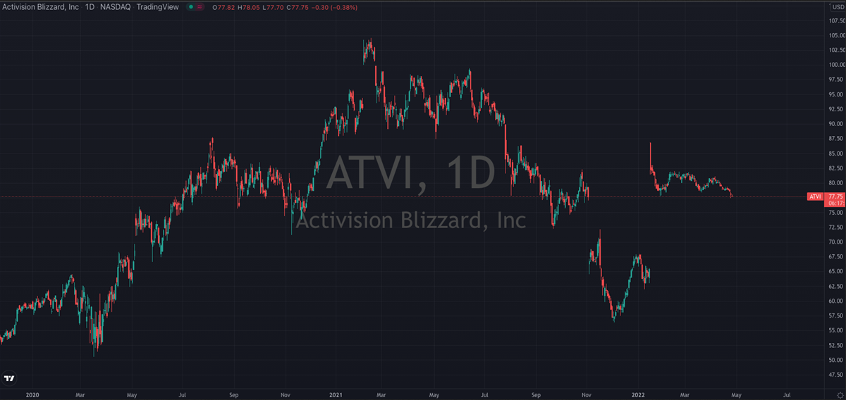 ATVI Stock Chart.
