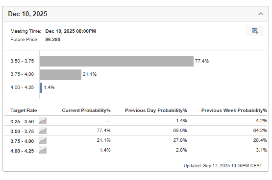 Probability of US interest rate levels at year-end