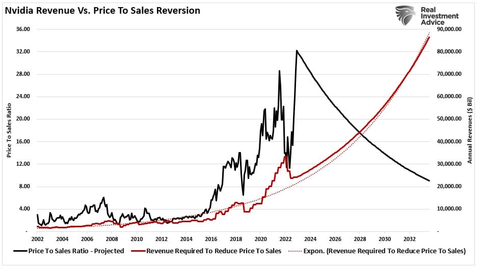 NVDA-Price To Sales Reversion