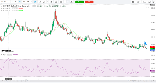USD/ZAR-Daily Chart USD/ZAR-Daily Chart