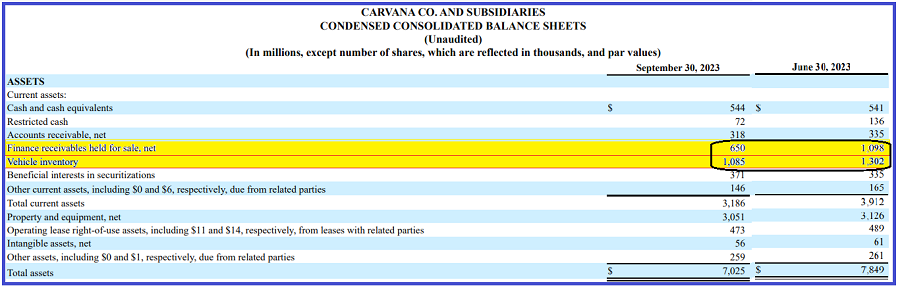 Carvana - Balance Sheet