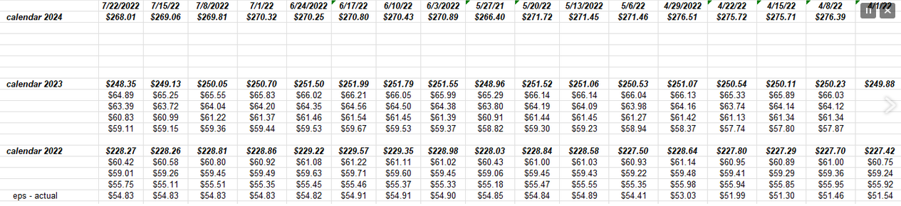 SP 500 20222-23-24 EPS Progression