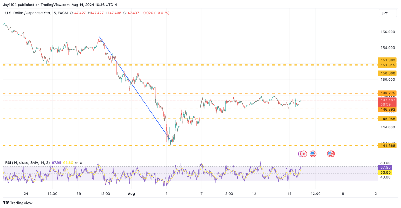 USD/JPY-15-Minute Chart