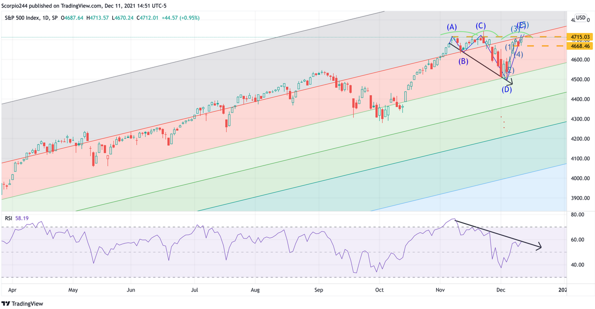 Daily chart of the S&P 500 index