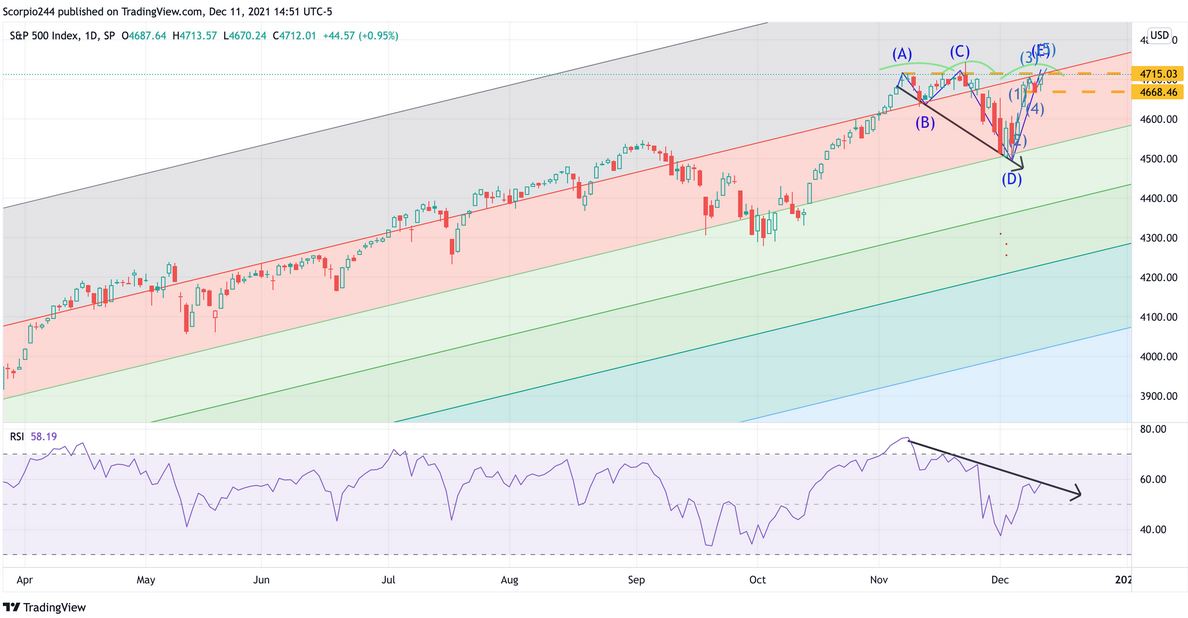 S&P 500 Index Daily Chart