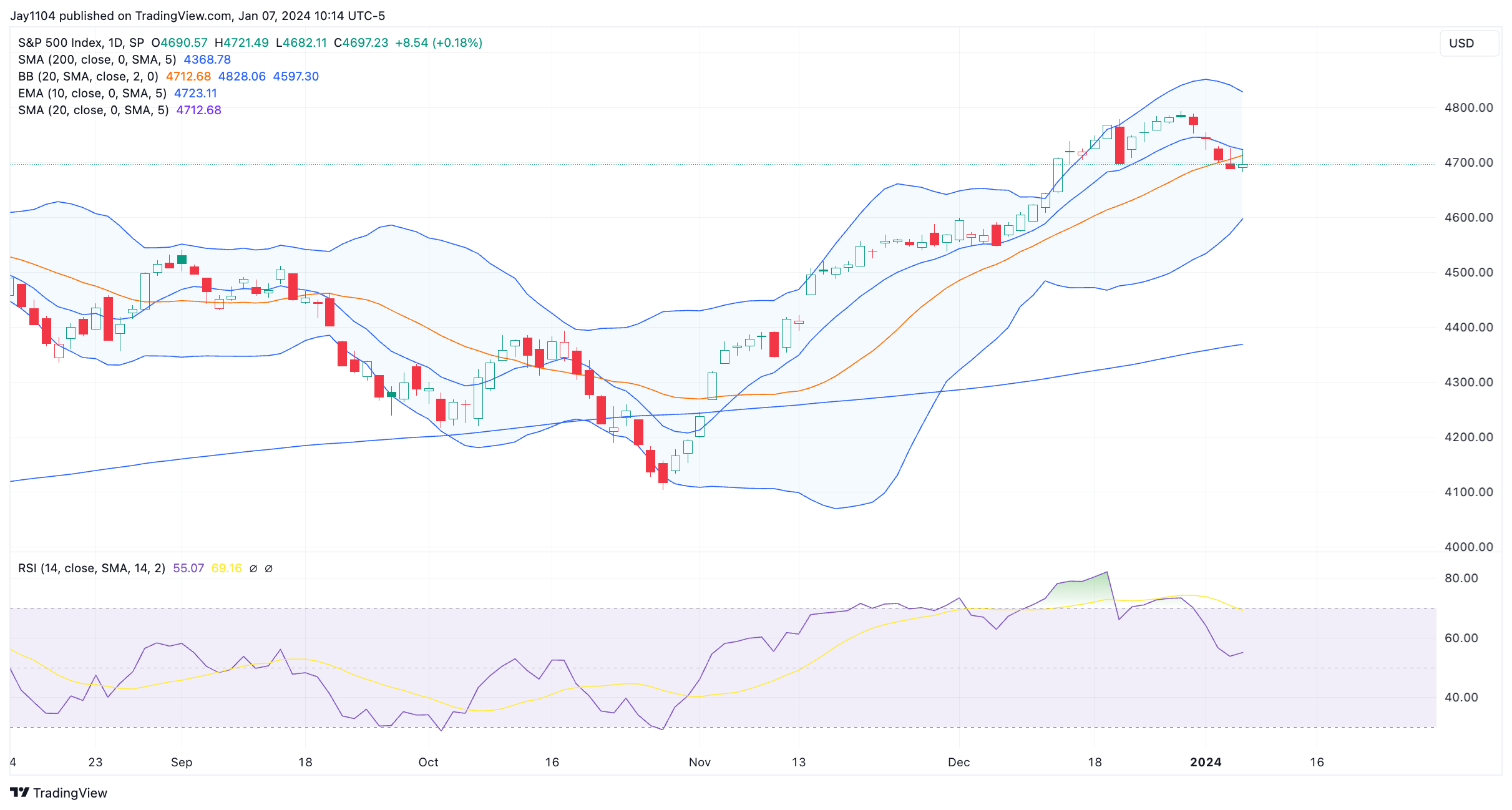 S&P 500 diário