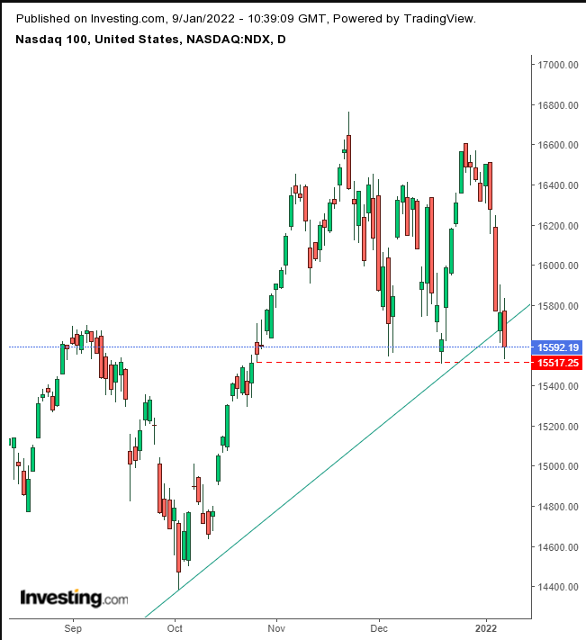 NDX Daily