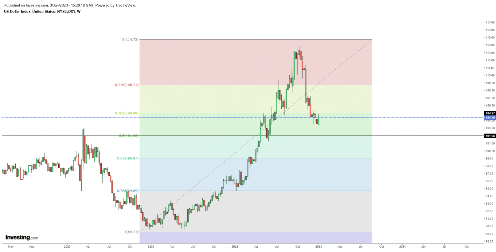 DXY Weekly Chart