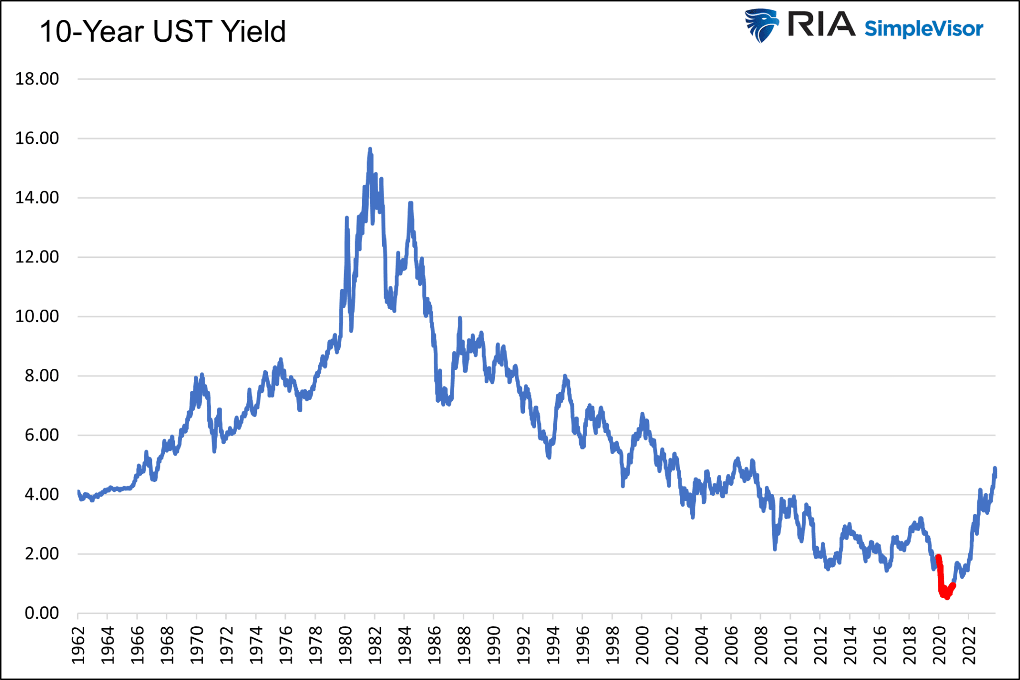 10-Year UST Yield