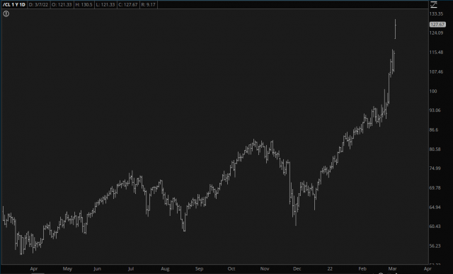 Crude Oil Daily Chart