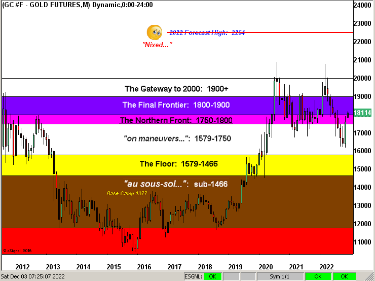 Gold Futures Monthly Chart