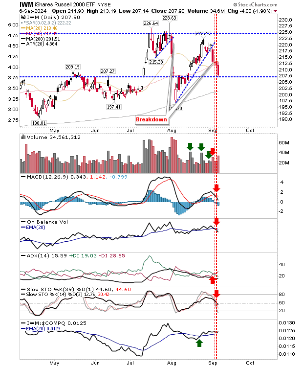 IWM-Daily Chart