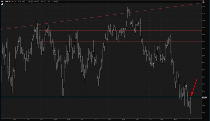 Russell 2000 Futures Chart