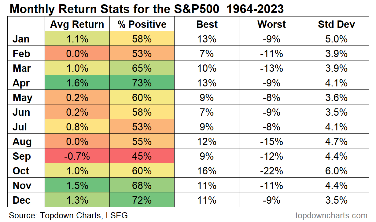 S&P 500 Monthly Returns 1964-2023