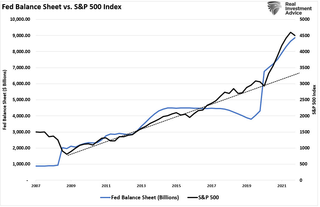 Fed Balance Sheet vs S&P 500