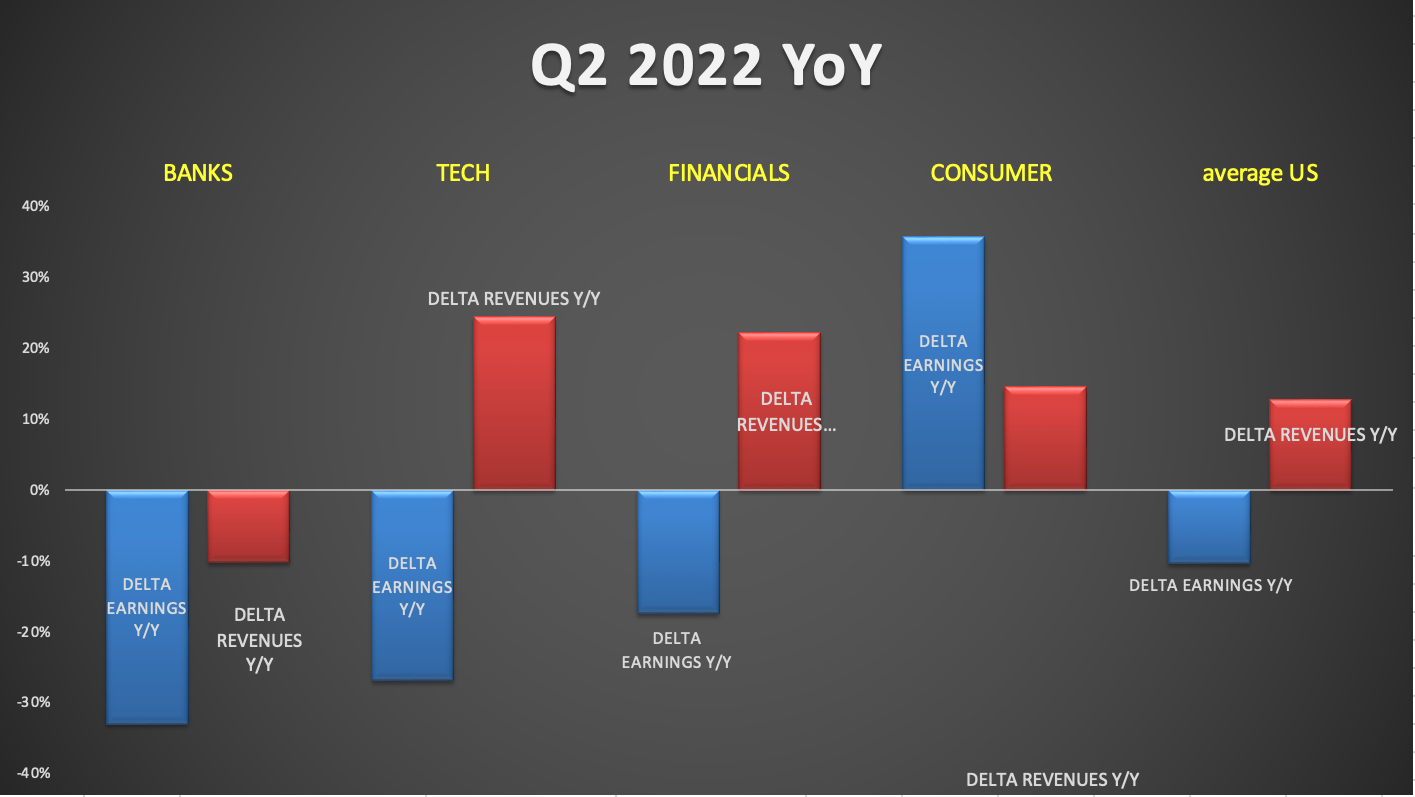 Q2 2022 Earnings By Sector