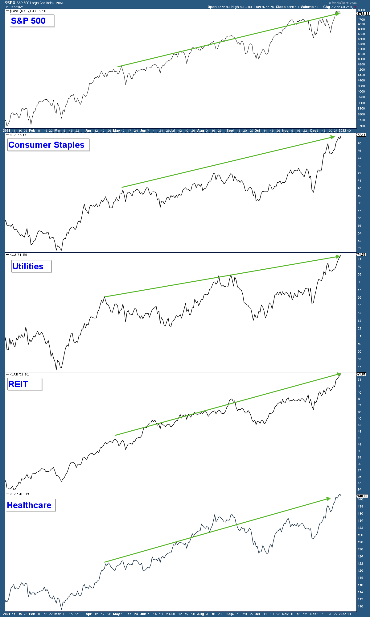 S&P 500 And Defensive Sector Charts
