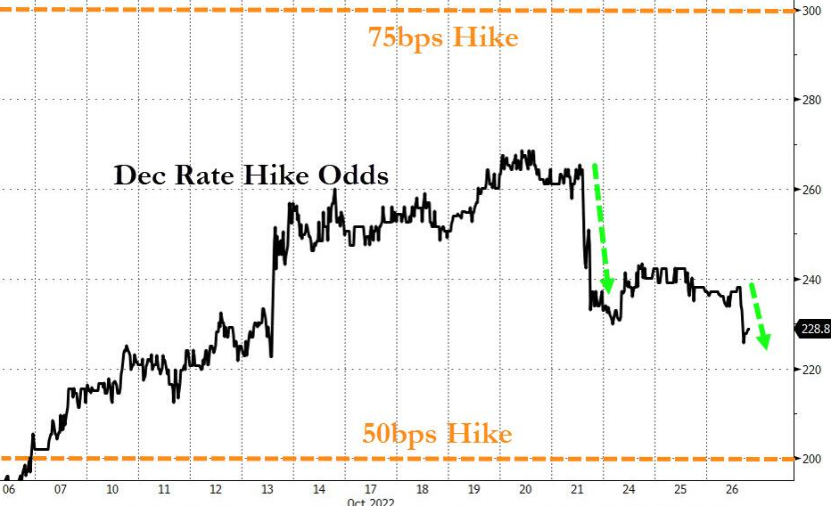 Fed Rate Hikes