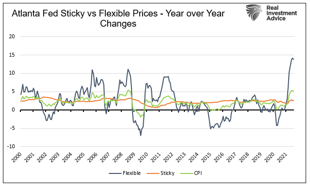 Atlanta Fed Sticky Vs Flexible Prices - YoY Changes