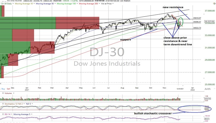 DJI Daily Chart