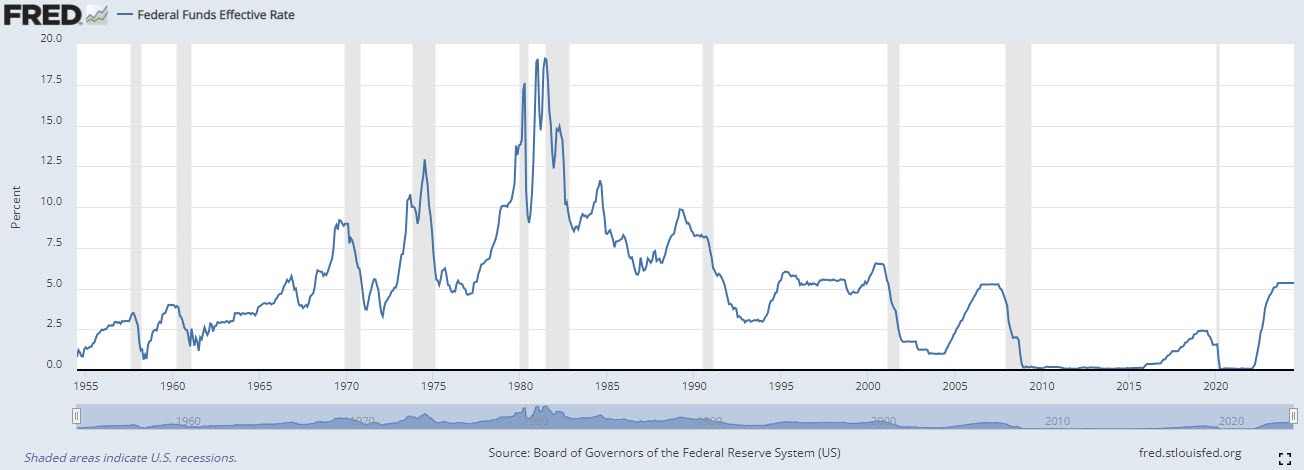 Fed Fund Rates