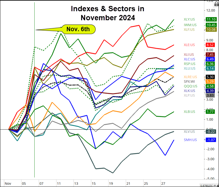 Indexes and Sectors in November 2024