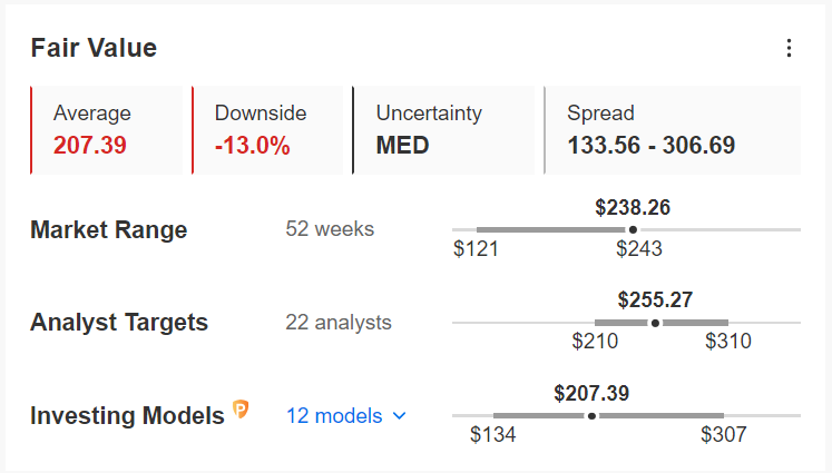 Boeing Fair Value