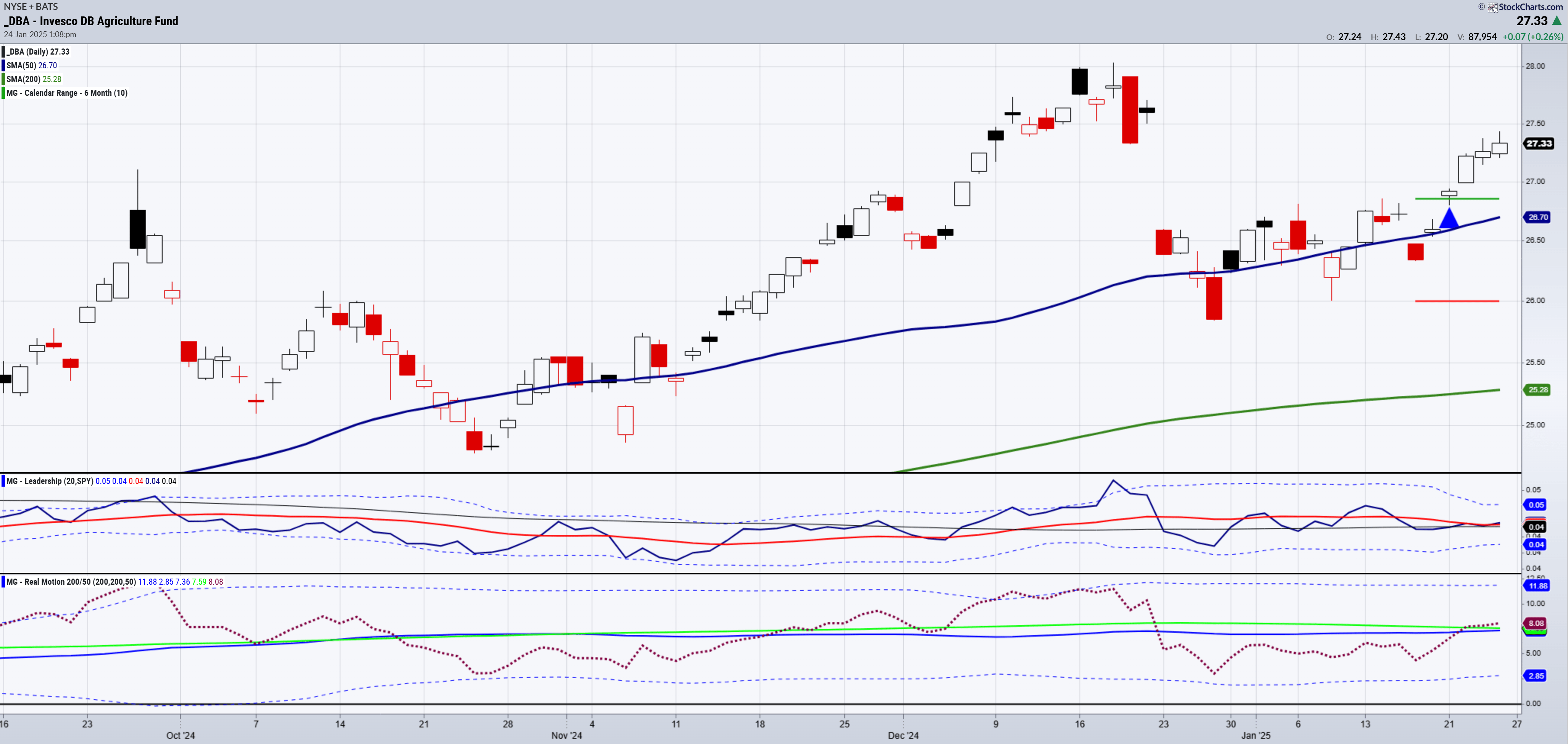 DBA Fund-Daily Chart