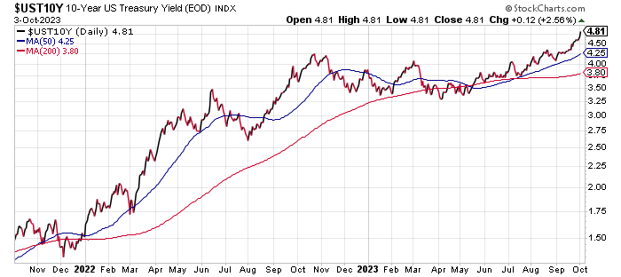 US 10-Year Yield-Daily Chart