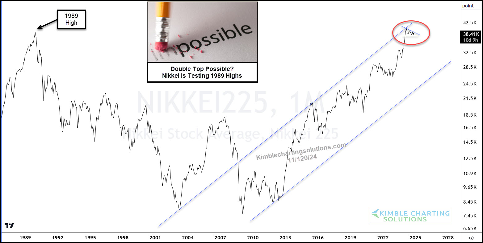 Nikkei Monthly Chart