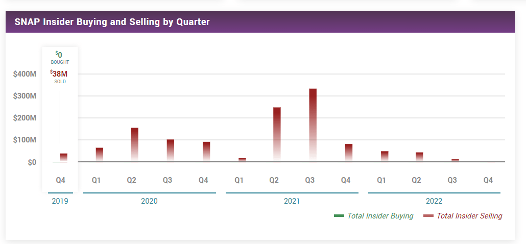 SNAP Insider Buying And Selling By Quarter