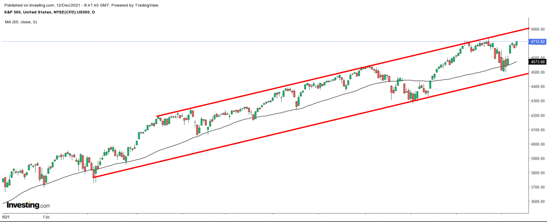 S&P 500 Günlük Grafik