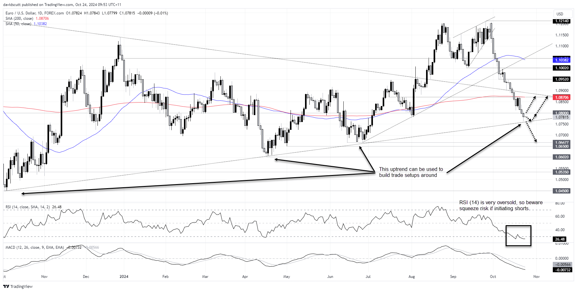 EUR/USD-Daily Chart