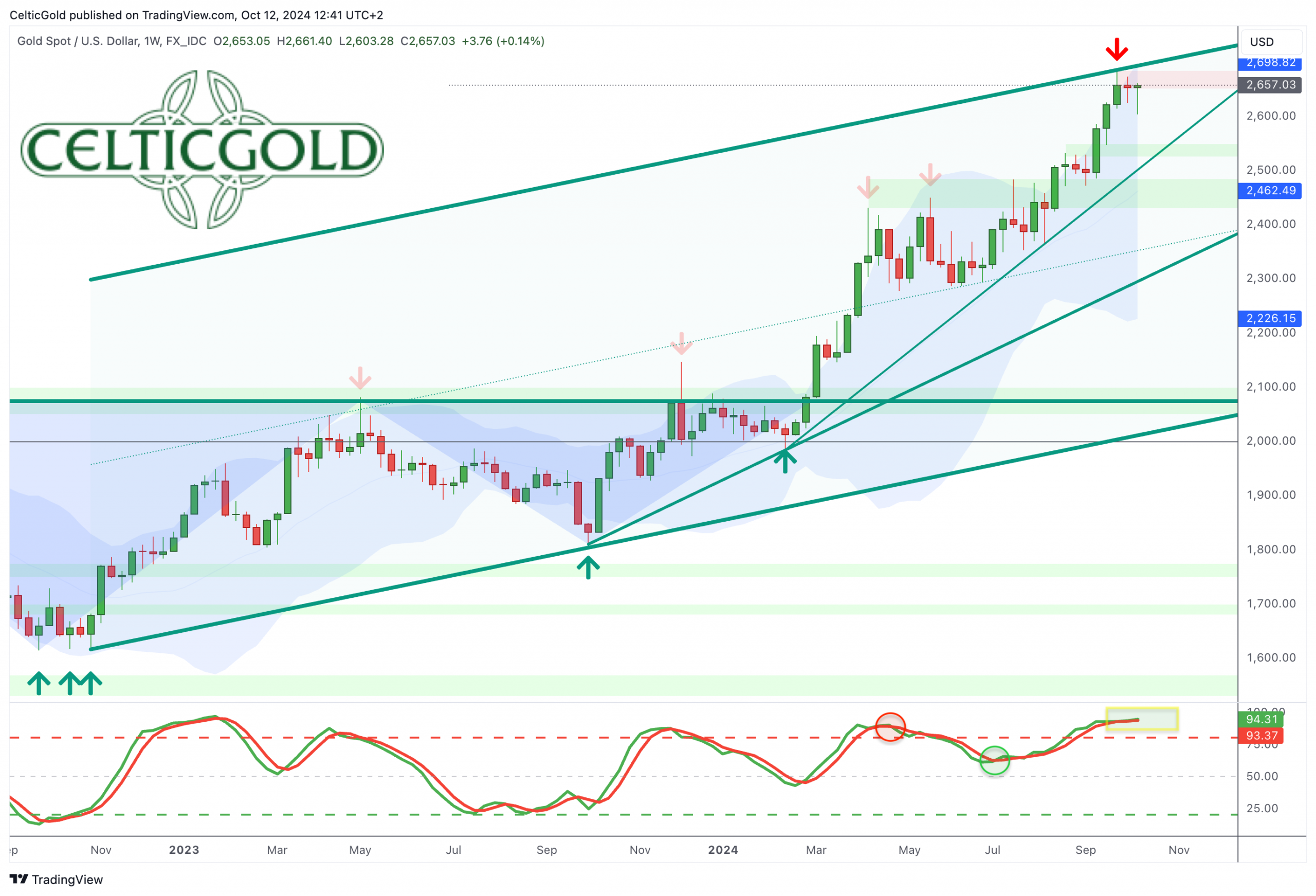 Gold In US-Dollar, Weekly Chart As Of October 12th, 2024