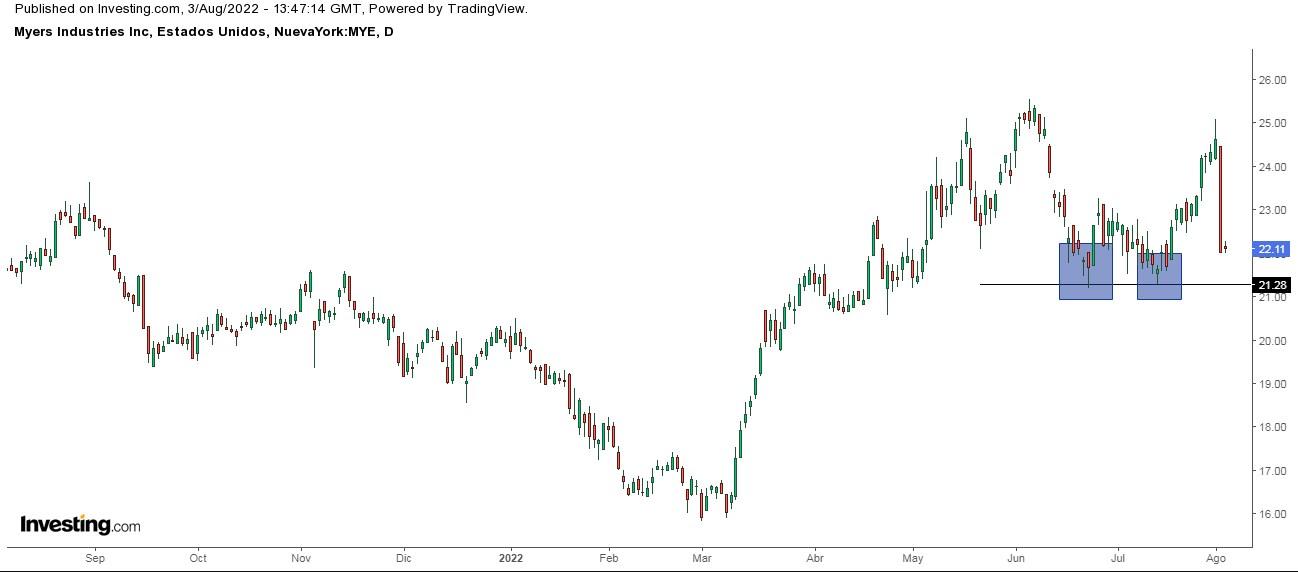 Myers Industries Daily Chart