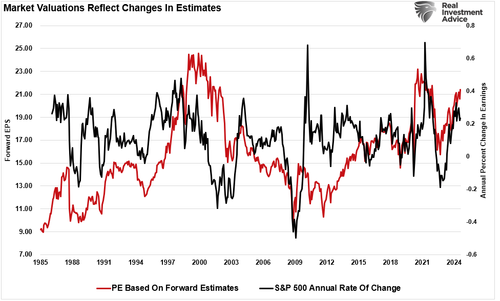 S&P 500 Annual Pct Change vs Forward EPS