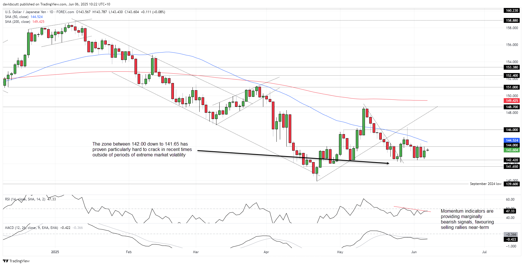 USD/JPY Daily Chart