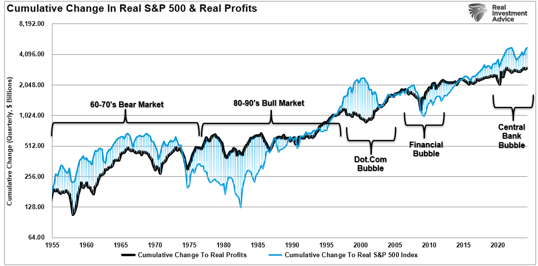 Cumulative Change in Real S&P 500 & Real Profits